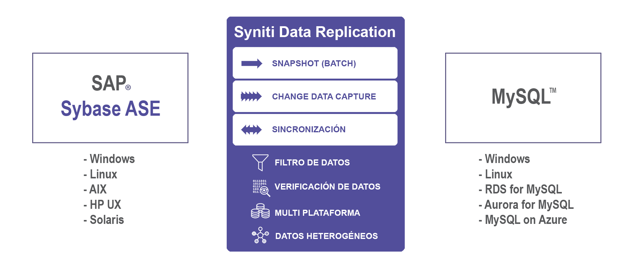 Replicacion de datos SAP Sybase ASE a MySQL en tiempo real