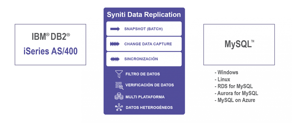 Replicación de datos Db2i iSeries a MySQL