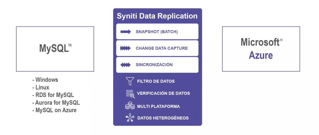 Replicación de datos MySQL a Azure en tiempo real
