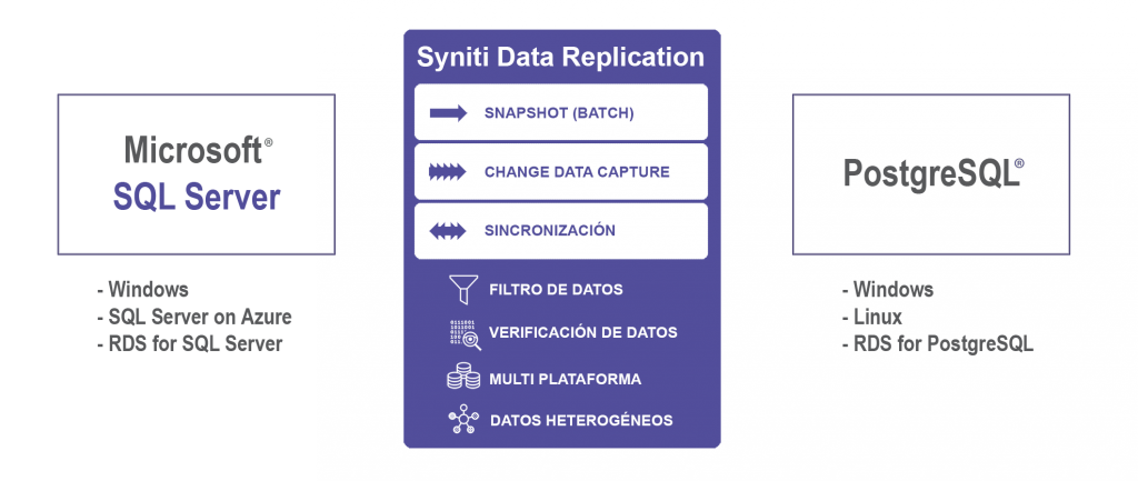 Replicación de datos en tiempo real entre SQL Server a PostgreSQL utilizando Syniti Data Replication DBMoto 