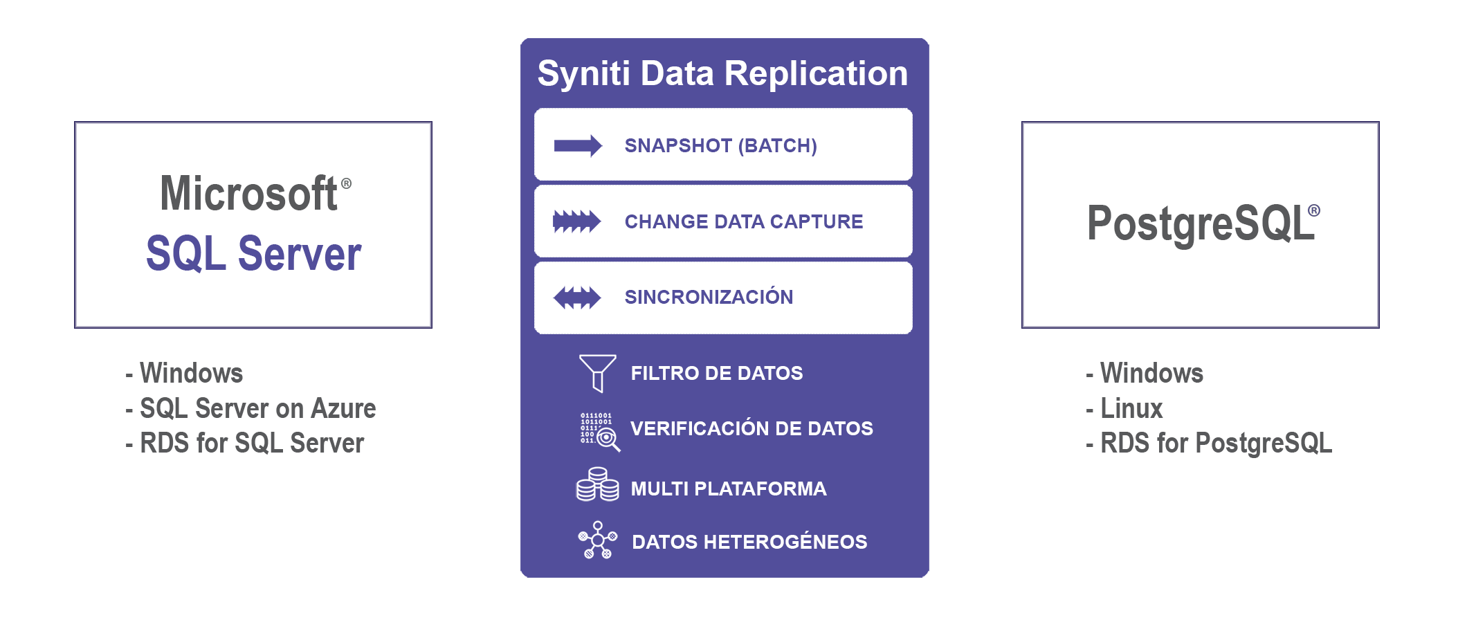 Replicación de datos en tiempo real entre SQL Server a PostgreSQL utilizando Syniti Data Replication DBMoto