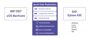 Change Data Capture Db2 mainframe a Sybase ASE