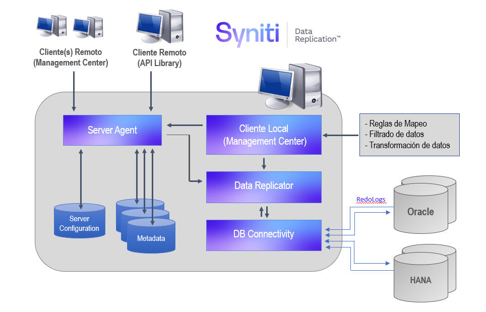 Arquitectura de replicacion de datos Oracle a SAP HANA