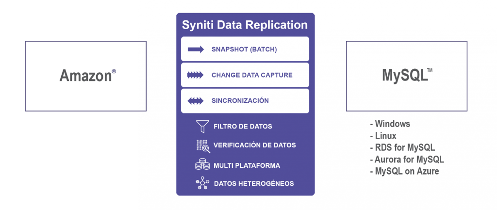 Sincronización de datos Amazon a MySQL
