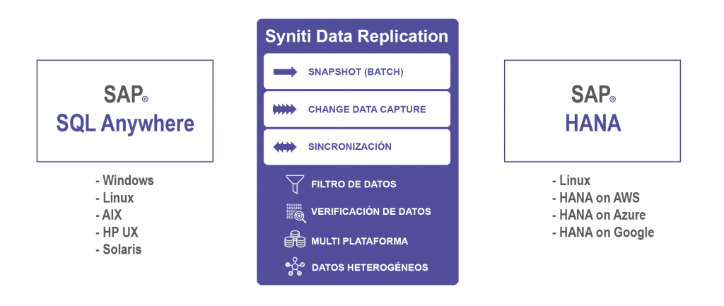 Replicacion de datos SQL Anywhere a SAP HANA en tiempo real con Syniti Data Replication
