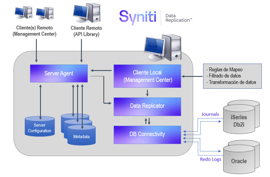 Arquitectura de replicación de datos Db2i a Oracle utilizando Syniti Data Replication DBMoto