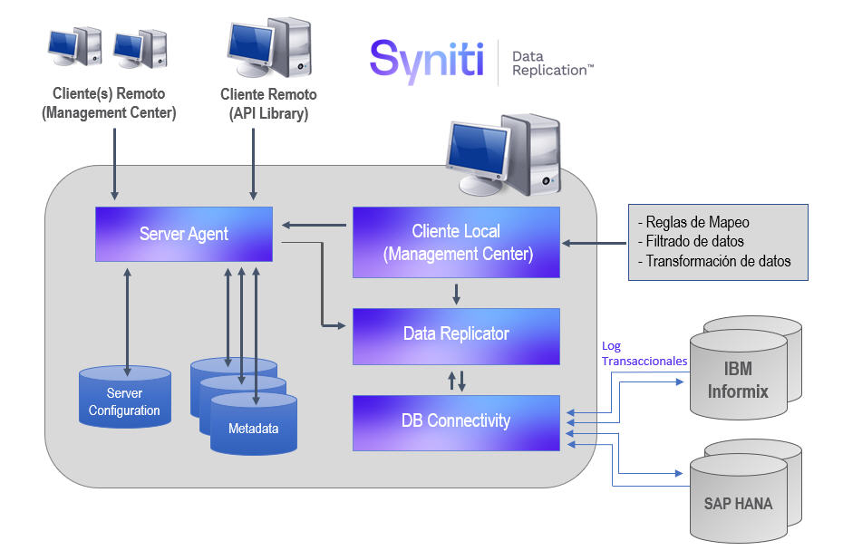 Arquitectura de replicacion de datos entre IBM Informix a SAP HANA 
